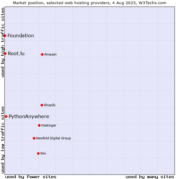 Market position of PythonAnywhere vs. Root.lu vs. Foundation