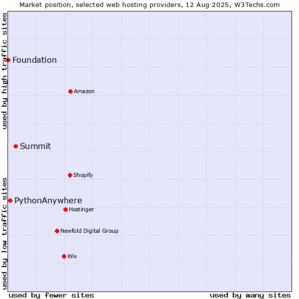 Market position of Summit vs. PythonAnywhere vs. Foundation