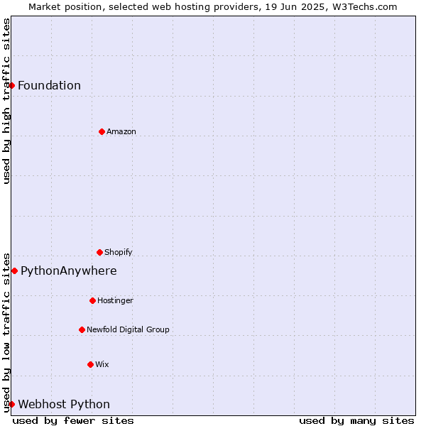Market position of PythonAnywhere vs. Webhost Python vs. Foundation