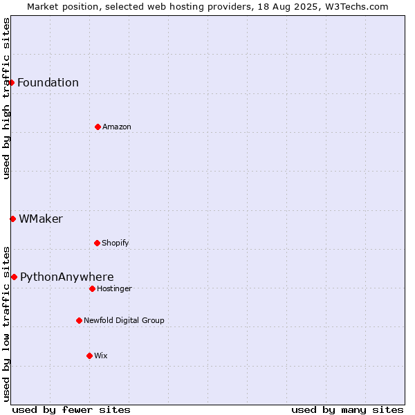 Market position of PythonAnywhere vs. WMaker vs. Foundation