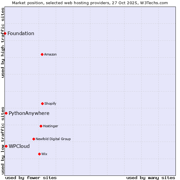 Market position of WPCloud vs. PythonAnywhere vs. Foundation