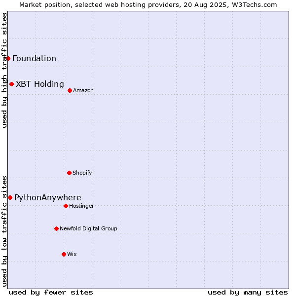 Market position of XBT Holding vs. PythonAnywhere vs. Foundation