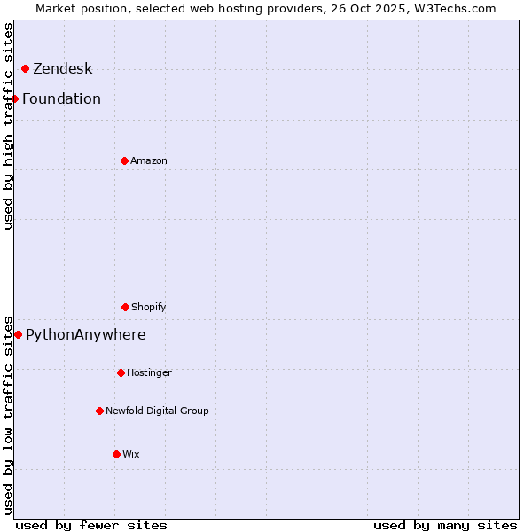 Market position of Zendesk vs. PythonAnywhere vs. Foundation