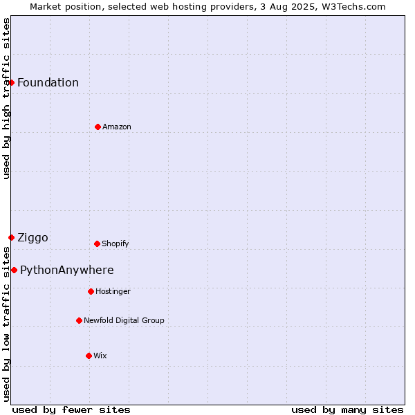 Market position of PythonAnywhere vs. Ziggo vs. Foundation