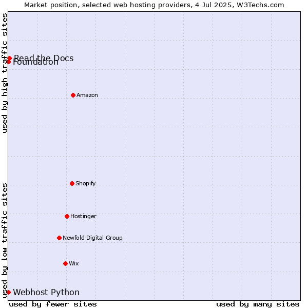Market position of Read the Docs vs. Webhost Python vs. Foundation