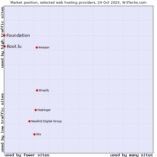 Market position of Root.lu vs. Foundation