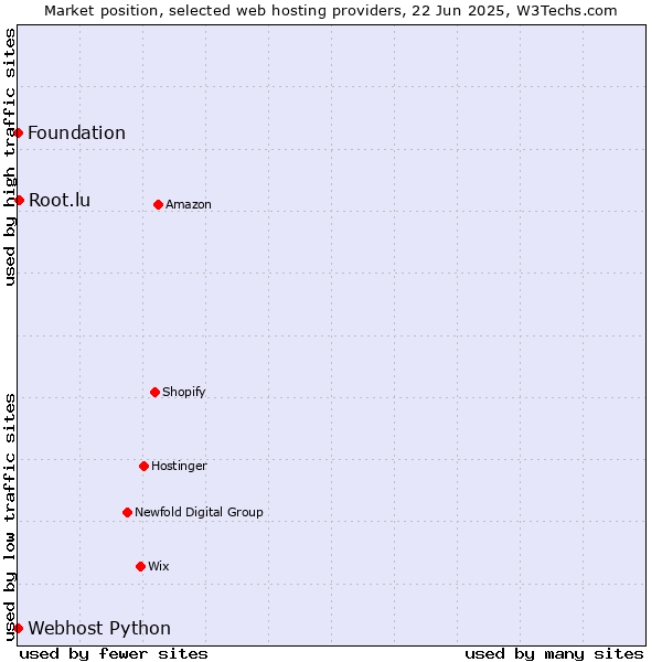 Market position of Root.lu vs. Webhost Python vs. Foundation