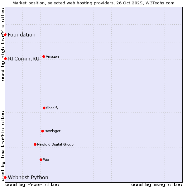 Market position of RTComm.RU vs. Webhost Python vs. Foundation
