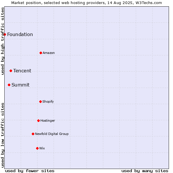 Market position of Tencent vs. Summit vs. Foundation