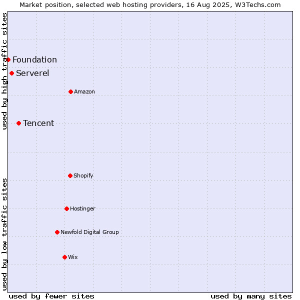 Market position of Tencent vs. Serverel vs. Foundation