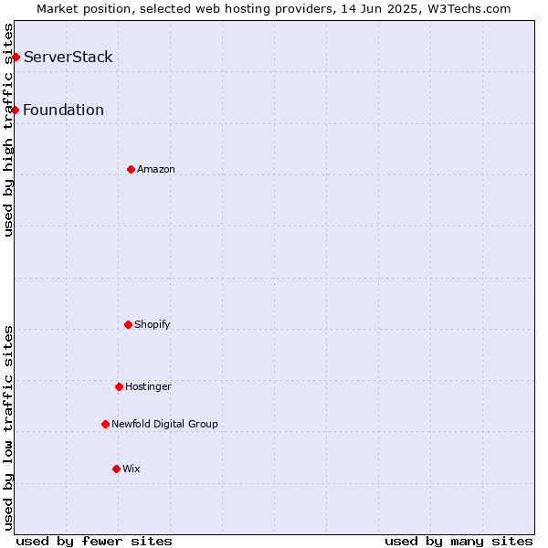 Market position of ServerStack vs. Foundation