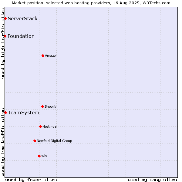 Market position of TeamSystem vs. ServerStack vs. Foundation
