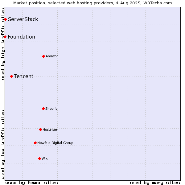 Market position of Tencent vs. ServerStack vs. Foundation