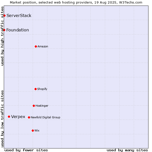 Market position of Verpex vs. ServerStack vs. Foundation