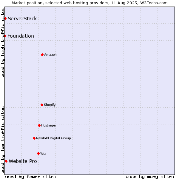 Market position of Website Pro vs. ServerStack vs. Foundation