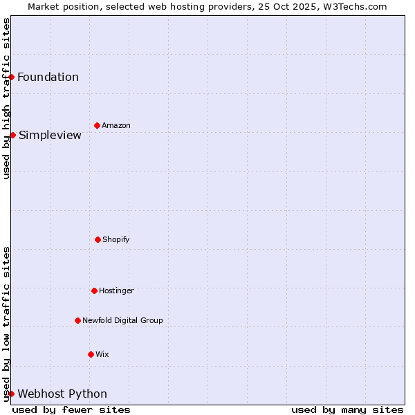 Market position of Simpleview vs. Webhost Python vs. Foundation