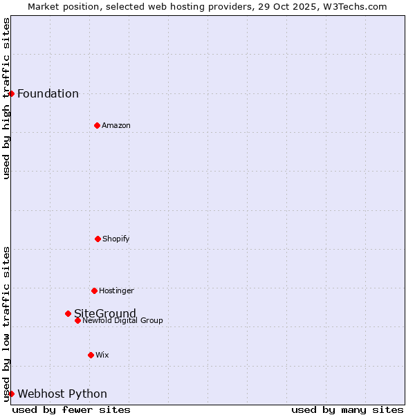 Market position of SiteGround vs. Webhost Python vs. Foundation