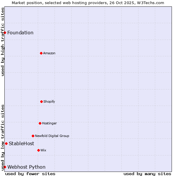 Market position of StableHost vs. Webhost Python vs. Foundation