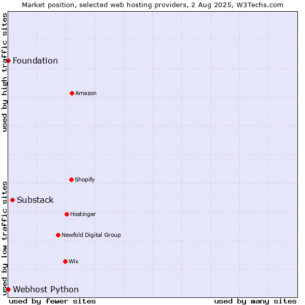 Market position of Substack vs. Webhost Python vs. Foundation