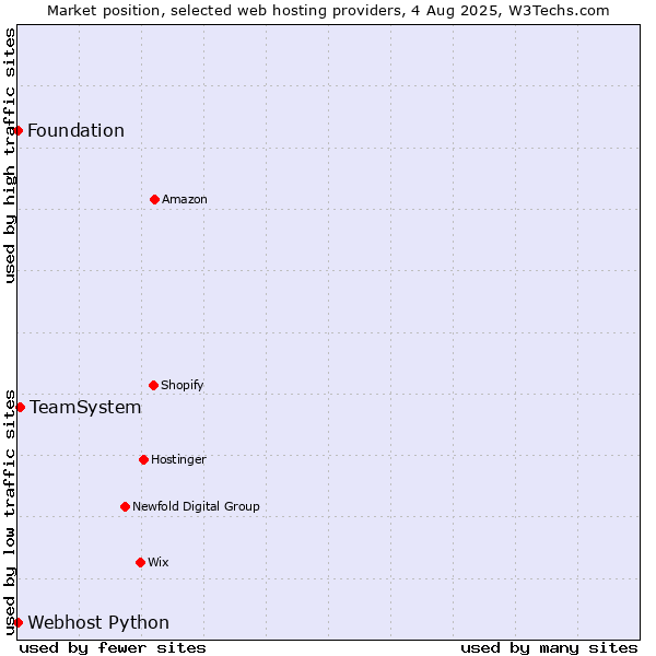Market position of TeamSystem vs. Webhost Python vs. Foundation