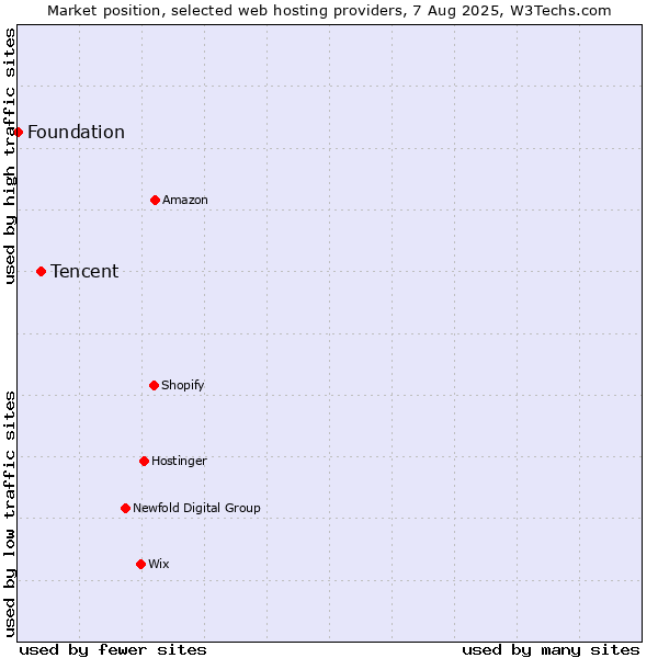 Market position of Tencent vs. Foundation
