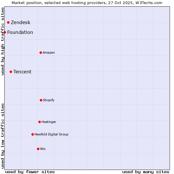 Market position of Tencent vs. Zendesk vs. Foundation