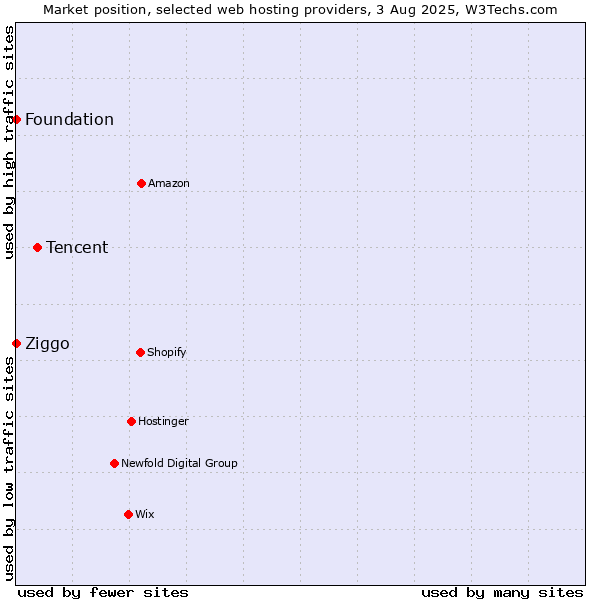 Market position of Tencent vs. Ziggo vs. Foundation