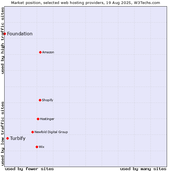 Market position of Turbify vs. Foundation