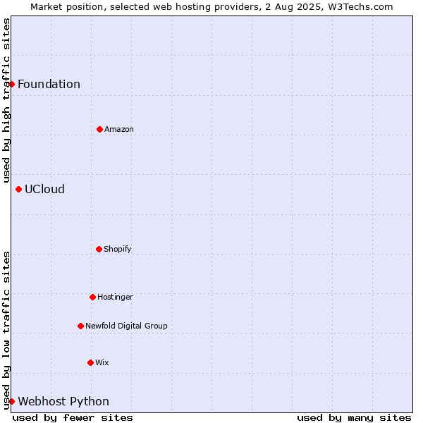 Market position of UCloud vs. Webhost Python vs. Foundation