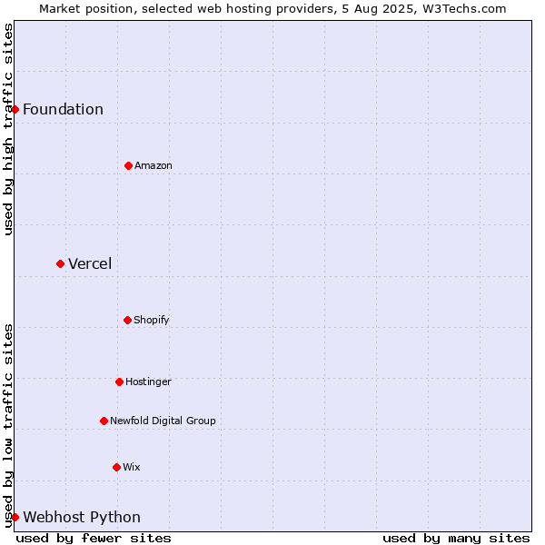 Market position of Vercel vs. Webhost Python vs. Foundation