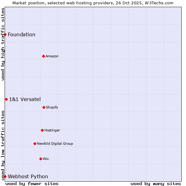 Market position of 1&1 Versatel vs. Webhost Python vs. Foundation