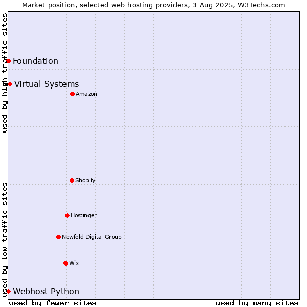 Market position of Virtual Systems vs. Webhost Python vs. Foundation