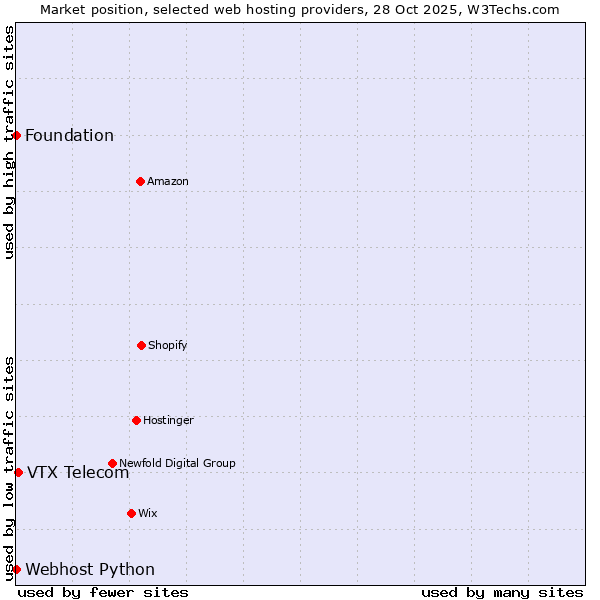 Market position of VTX Telecom vs. Webhost Python vs. Foundation