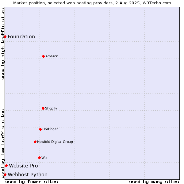 Market position of Website Pro vs. Webhost Python vs. Foundation