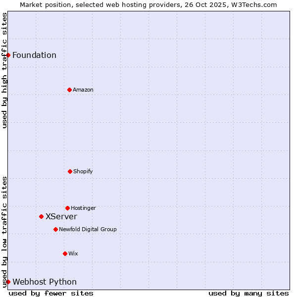 Market position of XServer vs. Webhost Python vs. Foundation