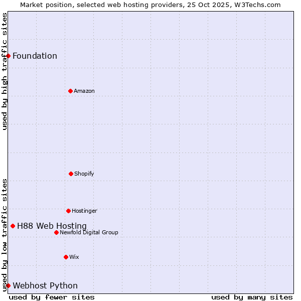 Market position of H88 Web Hosting vs. Webhost Python vs. Foundation