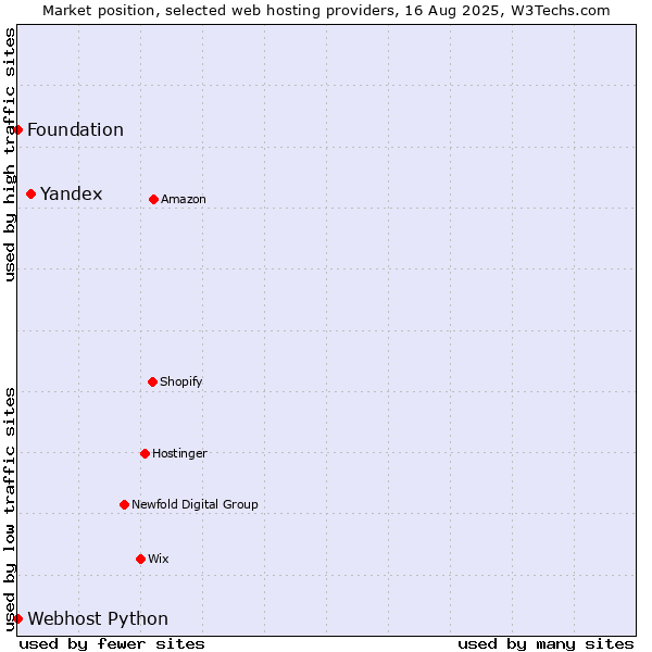 Market position of Yandex vs. Webhost Python vs. Foundation