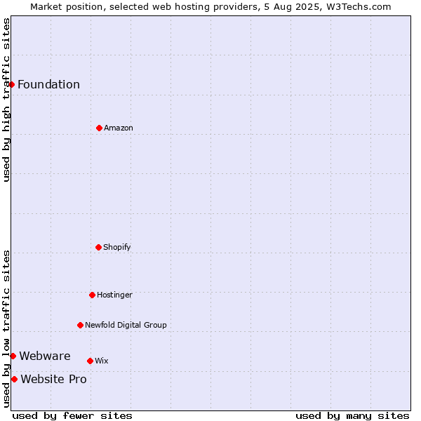 Market position of Website Pro vs. Webware vs. Foundation