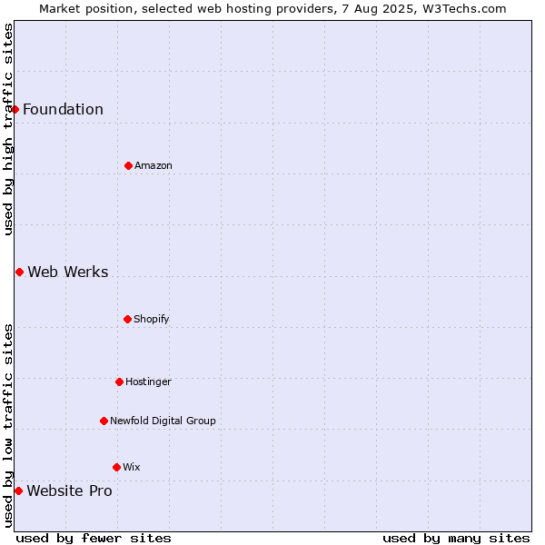 Market position of Web Werks vs. Website Pro vs. Foundation