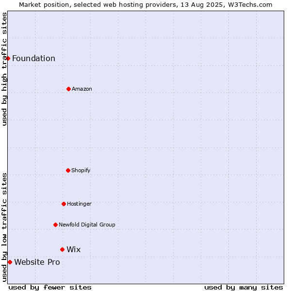 Market position of Wix vs. Website Pro vs. Foundation