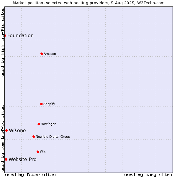 Market position of WP.one vs. Website Pro vs. Foundation