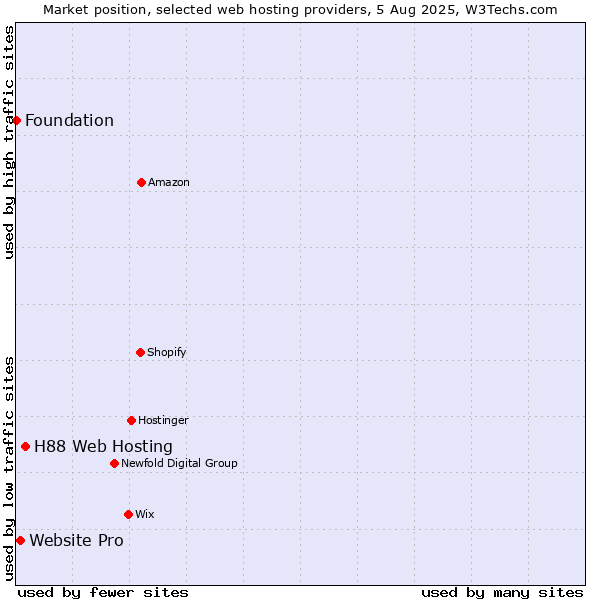Market position of H88 Web Hosting vs. Website Pro vs. Foundation