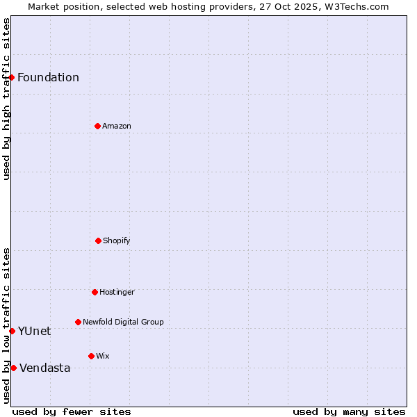 Market position of Vendasta vs. YUnet vs. Foundation