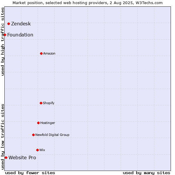 Market position of Zendesk vs. Website Pro vs. Foundation