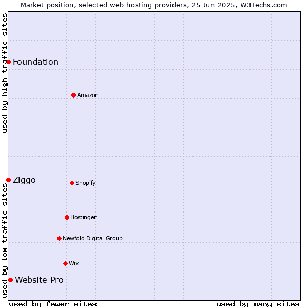 Market position of Website Pro vs. Ziggo vs. Foundation
