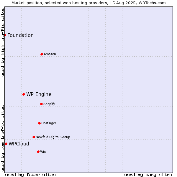 Market position of WP Engine vs. WPCloud vs. Foundation