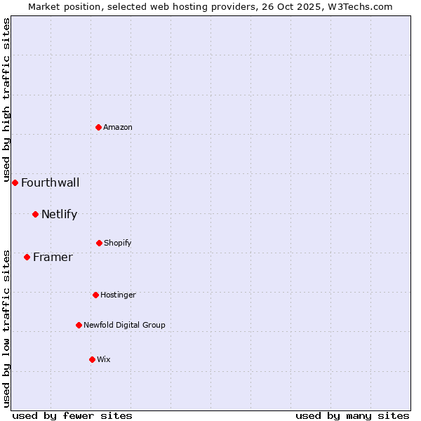 Market position of Netlify vs. Framer vs. Fourthwall