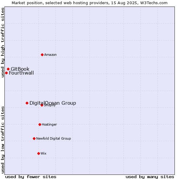 Market position of DigitalOcean Group vs. GitBook vs. Fourthwall