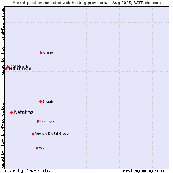Market position of Netafraz vs. GitBook vs. Fourthwall