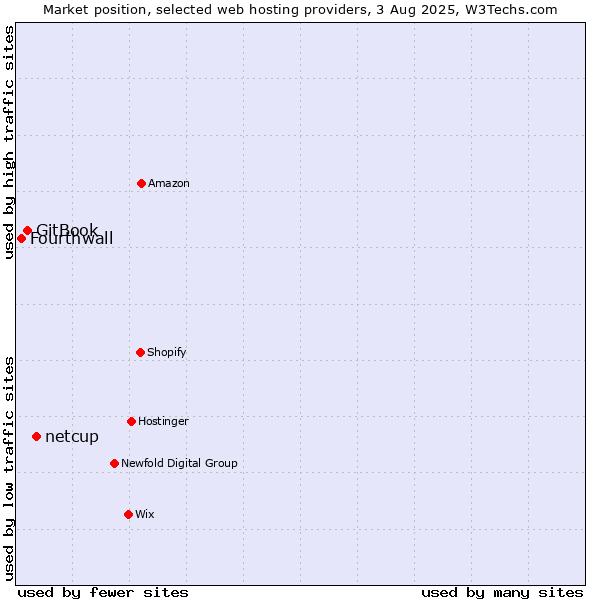 Market position of netcup vs. GitBook vs. Fourthwall